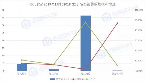 最新数据！母婴9大类目仅婴儿食品在负增长，原因竟在于婴儿奶粉