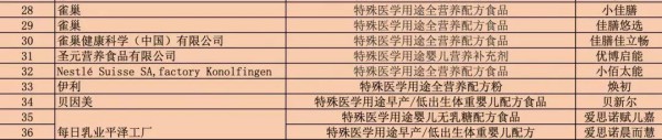 母嬰行業(yè)最新事件:11家企業(yè)36款特醫(yī)產(chǎn)品，成嬰配行業(yè)另一增長點