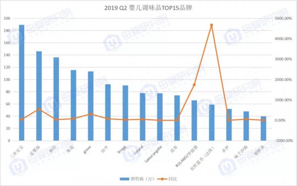 嬰兒調(diào)味品增速連續(xù)兩年領(lǐng)跑，它會是嬰兒食品市場的新機會嗎？