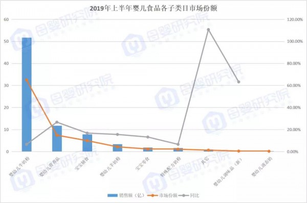 2019年嬰兒奶粉在負(fù)增長(zhǎng)，羊奶粉竟能線上突圍？