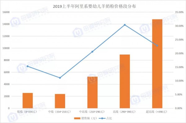 2019年嬰兒奶粉在負(fù)增長(zhǎng)，羊奶粉竟能線上突圍？