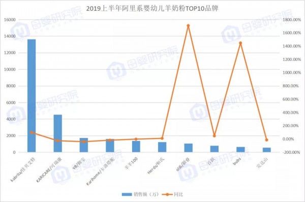 2019年嬰兒奶粉在負(fù)增長(zhǎng)，羊奶粉竟能線上突圍？