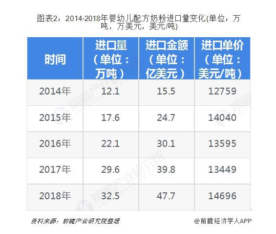 2019年中国乳制品行业市场现状与发展趋势分析-婴幼儿配方奶粉逐年增加