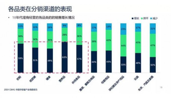 CBME孕婴童展联合发布《2019 CBME中国孕婴童产业调查报告》  纸尿裤51%的品牌出现正向增长
