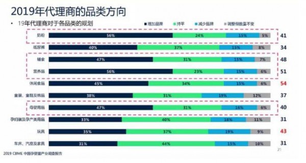 CBME孕嬰童展聯(lián)合發(fā)布《2019 CBME中國(guó)孕嬰童產(chǎn)業(yè)調(diào)查報(bào)告》  紙尿褲51%的品牌出現(xiàn)正向增長(zhǎng)