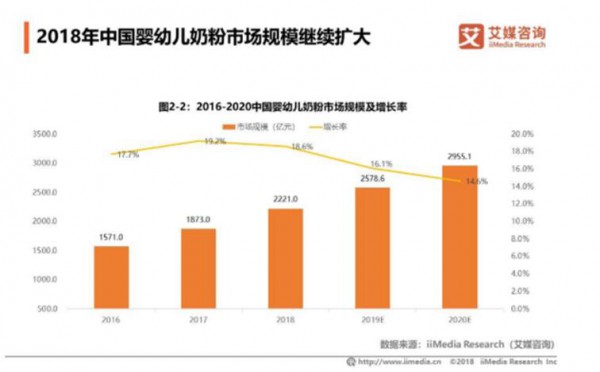 2019年中国婴幼儿奶粉市场发展规模及机遇分析