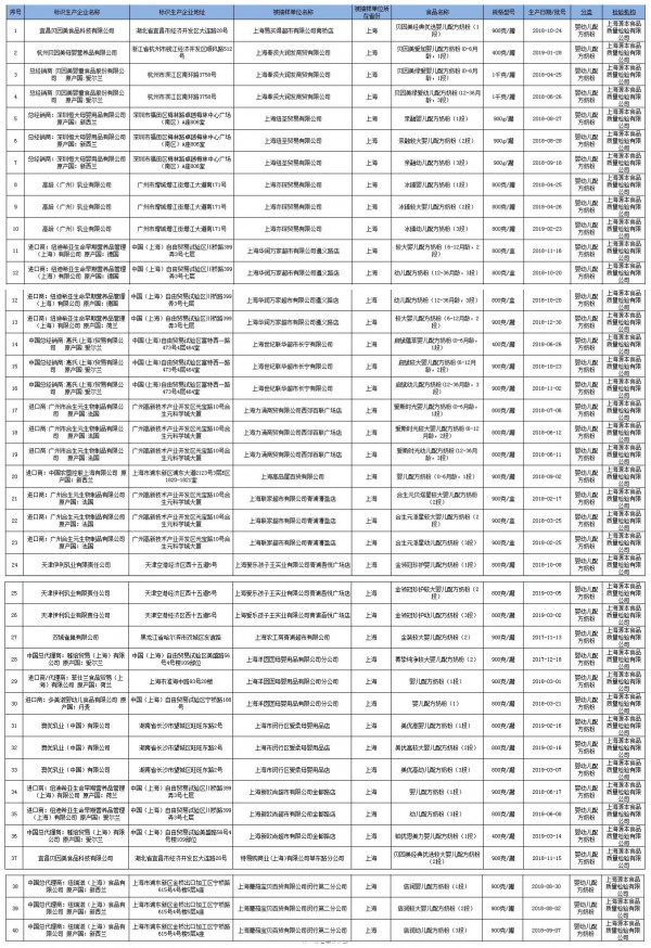 上海市藥品監(jiān)督管理局公布：40批次抽檢合格嬰幼兒配方奶粉樣品信息