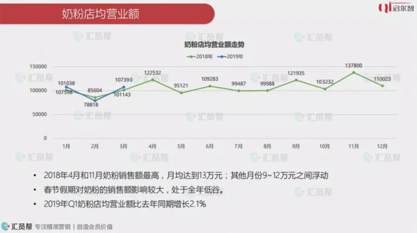 2019年第一季度中国母婴实体店奶粉品类消费数据报告