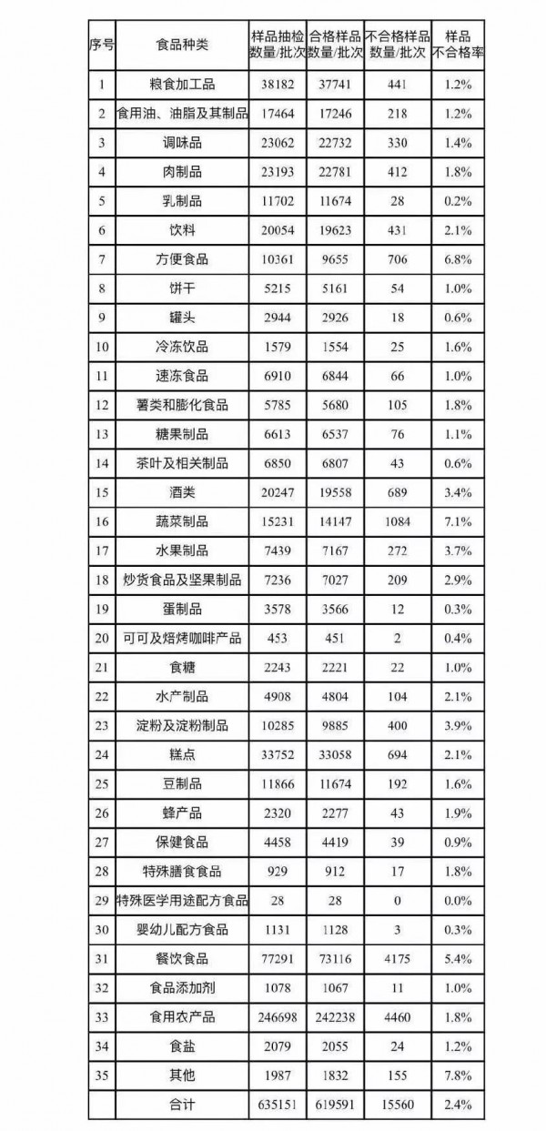 市場(chǎng)監(jiān)管總局抽檢通告：二季度抽檢有3批次嬰幼兒配方食品不合格