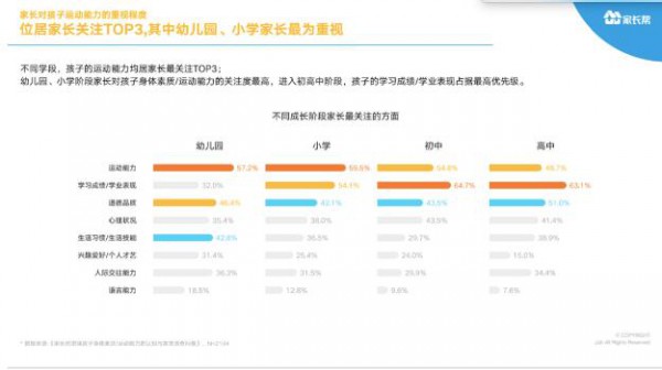 家長幫大數(shù)據(jù)系列首份報告發(fā)布 超65%家長認為學(xué)業(yè)再忙也要運動