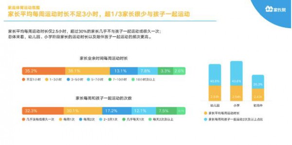 家長幫大數(shù)據(jù)系列首份報告發(fā)布 超65%家長認為學(xué)業(yè)再忙也要運動