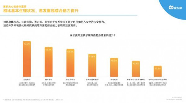 家長幫大數(shù)據(jù)系列首份報告發(fā)布 超65%家長認為學(xué)業(yè)再忙也要運動