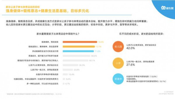 家長幫大數(shù)據(jù)系列首份報告發(fā)布 超65%家長認為學(xué)業(yè)再忙也要運動