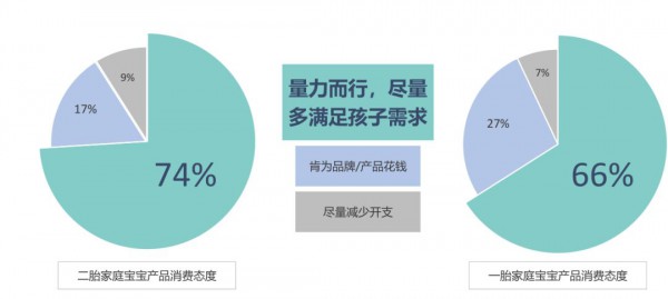 二胎家庭纸尿裤消费态度对品牌至关重要  试用体验是纸尿裤入围关键