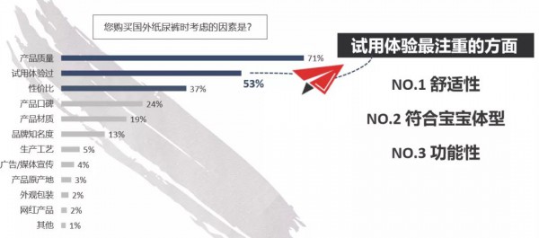 二胎家庭纸尿裤消费态度对品牌至关重要  试用体验是纸尿裤入围关键