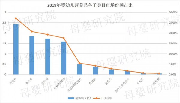 玩转母婴营养品市场，这五大单品和三大渠道你一定要知道