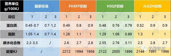 詳解奶粉1,2,3段的區(qū)別,為什么分段？