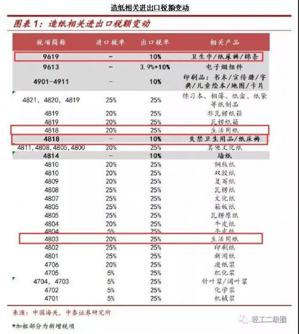 中美貿(mào)易摩擦再升級，紙品行業(yè)及衛(wèi)生用品受影響