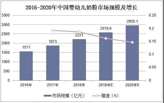 2019年中國嬰幼兒奶粉行業(yè)市場現(xiàn)狀，國內(nèi)奶源地品質(zhì)顯著提升