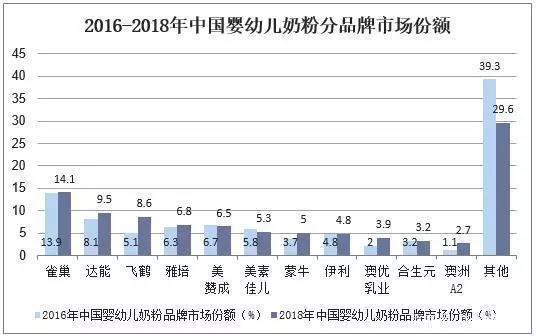 2019年中國(guó)嬰幼兒奶粉行業(yè)市場(chǎng)現(xiàn)狀，國(guó)內(nèi)奶源地品質(zhì)顯著提升