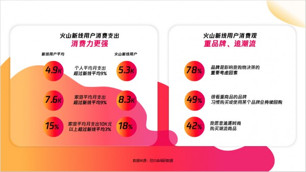 聚焦新線市場藍(lán)海，火山小視頻解密母嬰內(nèi)容與用戶洞察