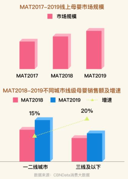 CBNData聯(lián)合天貓母嬰發(fā)布了2019《母嬰人群趨勢報(bào)告》 95、00后消費(fèi)額增速尤甚