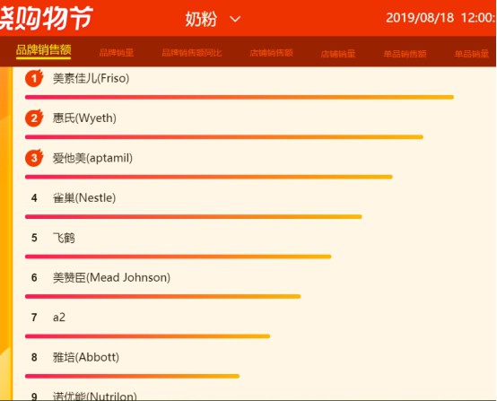 蘇寧818母嬰悟空榜：雀巢、美贊臣大爆發(fā)，單品銷量前十榜單占5席