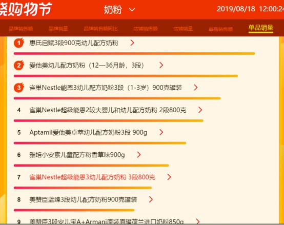 蘇寧818母嬰悟空榜：雀巢、美贊臣大爆發(fā)，單品銷量前十榜單占5席