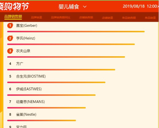 蘇寧818母嬰悟空榜：雀巢、美贊臣大爆發(fā)，單品銷量前十榜單占5席