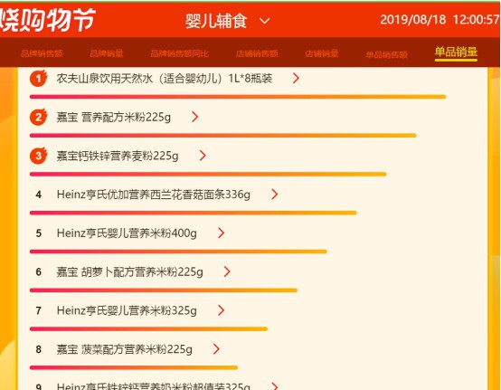 蘇寧818母嬰悟空榜：雀巢、美贊臣大爆發(fā)，單品銷量前十榜單占5席