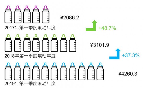 母嬰渠道成為購(gòu)買有機(jī)奶粉的重要渠道，如何在復(fù)雜環(huán)境中覓得良機(jī)？