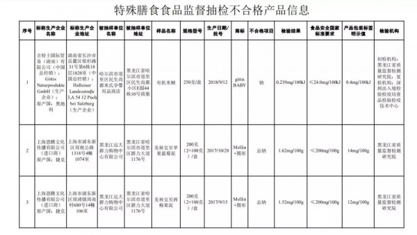 【市場(chǎng)監(jiān)管總局通告】3批次不合格輔食上榜，涉及吉特士、美林寶貝......