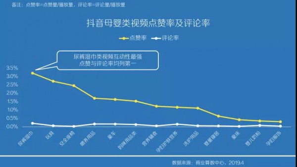 抖音賣火了紙尿褲？打造互動(dòng)式消費(fèi)場(chǎng)景，撬動(dòng)新的增長(zhǎng)點(diǎn)