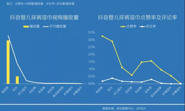 抖音賣火了紙尿褲？打造互動(dòng)式消費(fèi)場(chǎng)景，撬動(dòng)新的增長(zhǎng)點(diǎn)