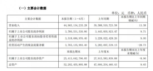 最新！伊利上半年收入突破450億，凈利潤近40億