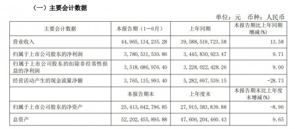 伊利2019年上半年營收逾450億，強(qiáng)勢鎖定“5強(qiáng)千億”目標(biāo)！