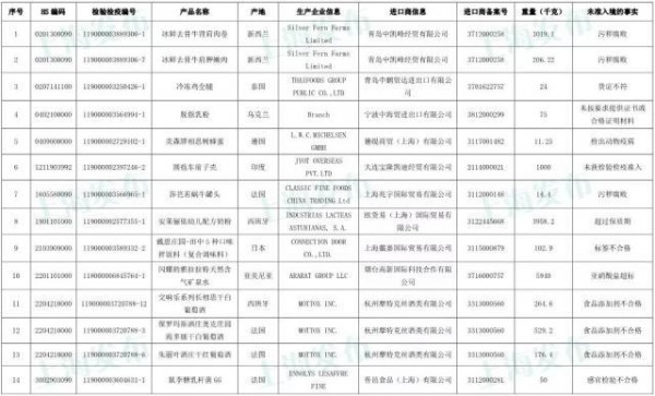 上海海關(guān)進口監(jiān)管：7月共檢出14批食品不合格  涉及10個國家或地區(qū)的11類產(chǎn)品