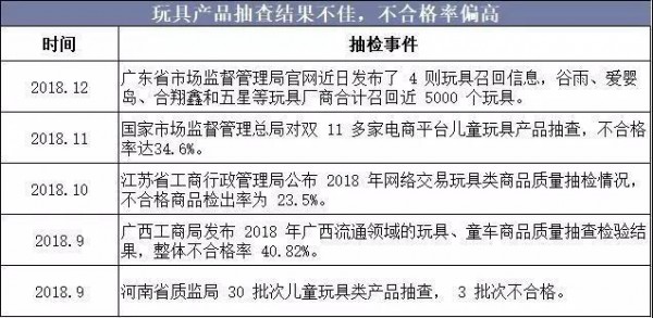 2019年中国玩具行业竞争格局与发展趋势，惊险型玩具逐渐低龄化