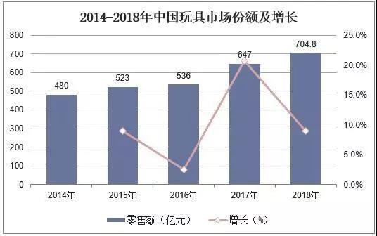 2019年中国玩具行业竞争格局与发展趋势，惊险型玩具逐渐低龄化