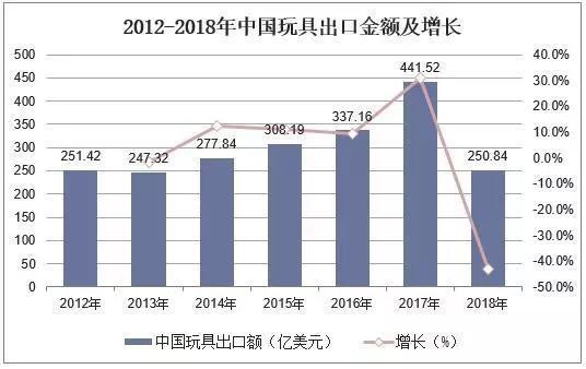 2019年中国玩具行业竞争格局与发展趋势，惊险型玩具逐渐低龄化