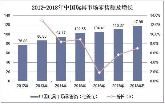 2019年中国玩具行业竞争格局与发展趋势，惊险型玩具逐渐低龄化