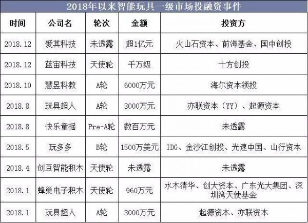 2019年中国玩具行业竞争格局与发展趋势，惊险型玩具逐渐低龄化