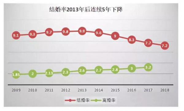 結(jié)婚率、出生率雙雙下滑對母嬰行業(yè)有何影響  母嬰行業(yè)新的機會在何處