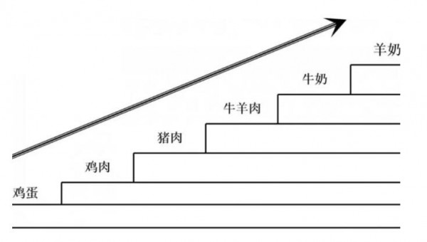 羊乳崛起已成消費(fèi)熱門   端羊乳仍是市場主力軍