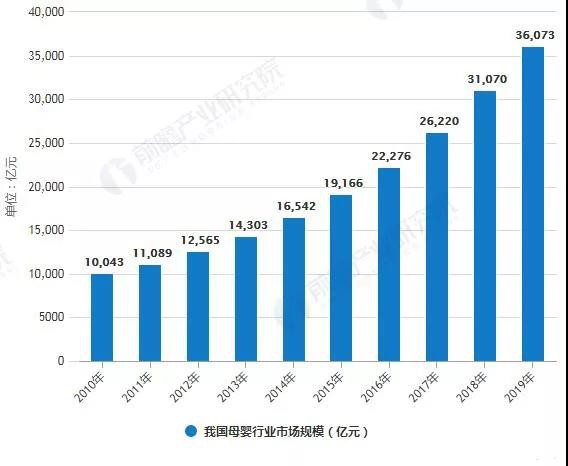 結(jié)婚率、出生率雙雙下滑，母嬰行業(yè)前景堪憂？