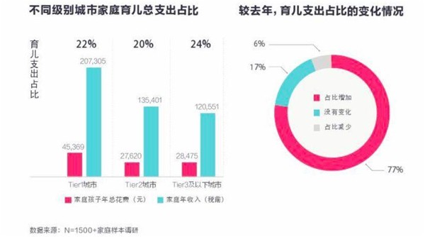 萬億的兒童消費市場，有誰能分一羹？