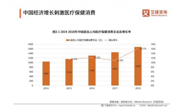 2019中国营养保健品行业发展趋势预测：营养保健品市场规模持续上升  市场监管力度加大