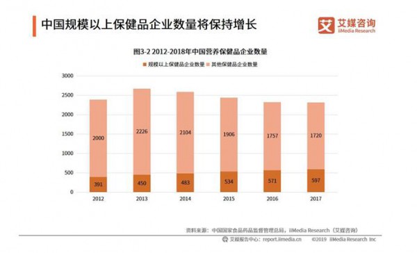 2019中国营养保健品行业发展趋势预测：营养保健品市场规模持续上升  市场监管力度加大