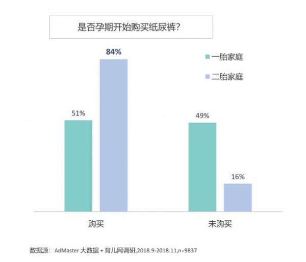 二胎的消费能力比一胎高2-3倍 纸尿裤如何抓住二胎家庭实现高效增长