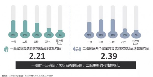 二胎的消费能力比一胎高2-3倍？纸尿裤如何抓住二胎家庭实现高效增长